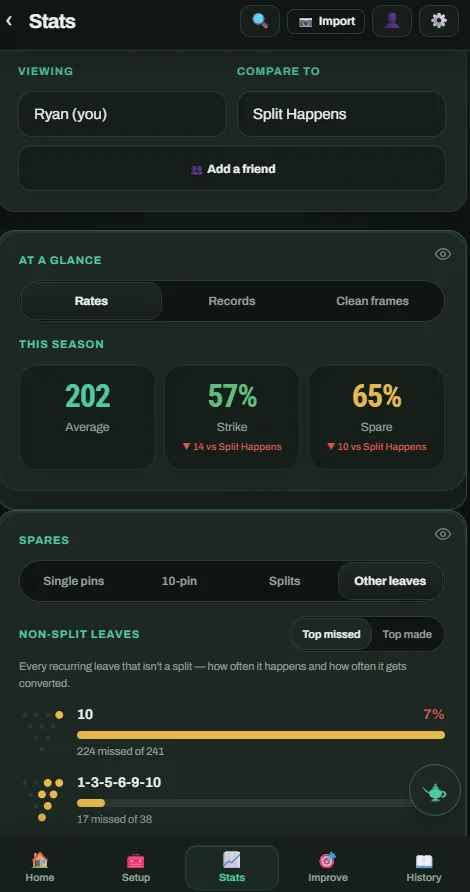 Spare stats: each recurring leave and how often it is converted